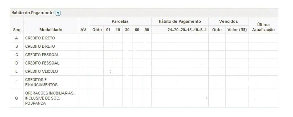 Resumo de Compromissos Apresenta a relação de compromissos informados pelo mercado sobre o CPF consultado.