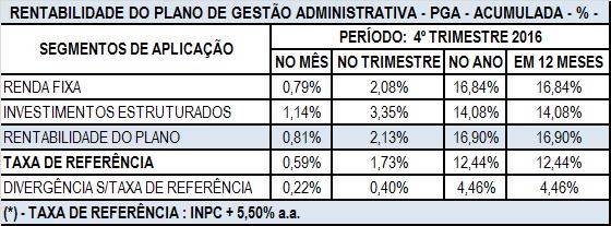 f) Provisão para Perda ITENS DATA ATIVOS INSTITUIÇÕES VALOR PROVISIONADO VALOR PROVISIONADO 2016 2015 1 30/06/2011 CDB's / PÓS-FIXADOS BANCO MORADA S/A 59 59 TOTAL 59 59 3.1.2.2 Realizável 3.1.2.2.1 Gestão Administrativa a) Contas a Pagar/ Fornecedores/ Serviços de Terceiros/ Taxas R$ 524 mil.