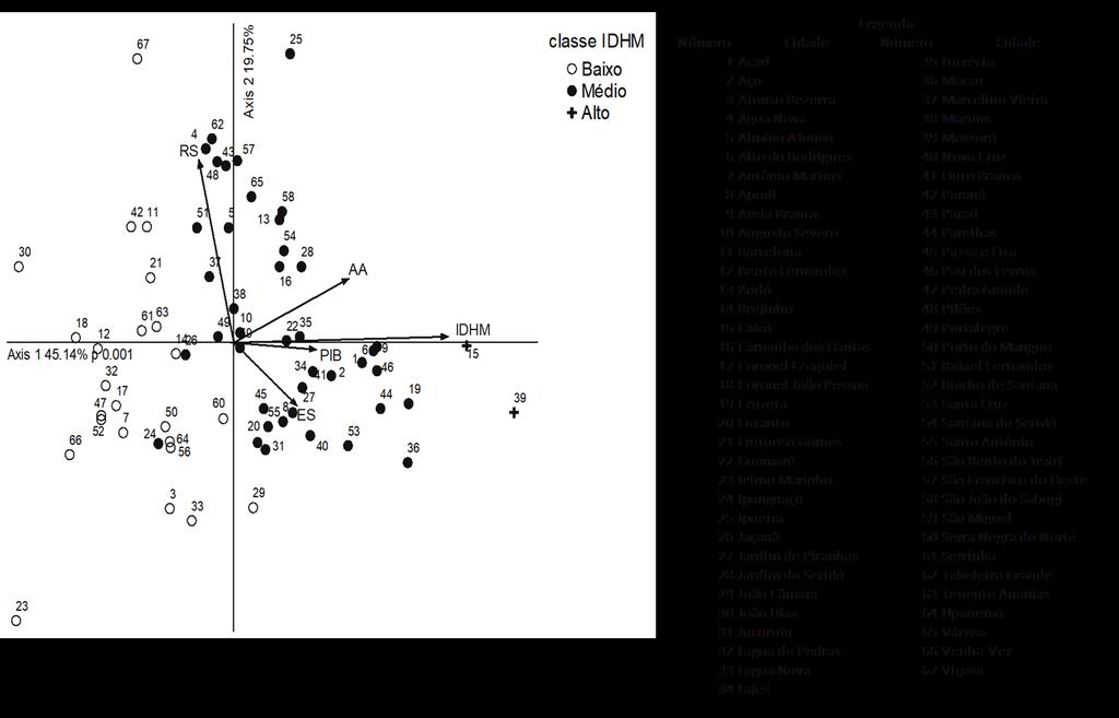 primeiro componente principal refletiu a classificação do IDHM. No lado negativo do eixo 1, as unidades de amostragem das cidades com baixo IDHM não apresentaram alta correlação com nenhuma variável.
