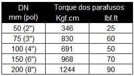 Tabela 2: Torque para Medidor Waffer DN 2 à 8 Figura 15: Medidor montado (DN 2" à 8") em vista frontal Medidores Waffer DN 10 à 16 (250mm à 400mm). Seguir as orientações abaixo: Posição de montagem.