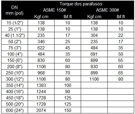 Tabela 3: Torque para Medidor Flangeado DN 1/2 à 24 4.