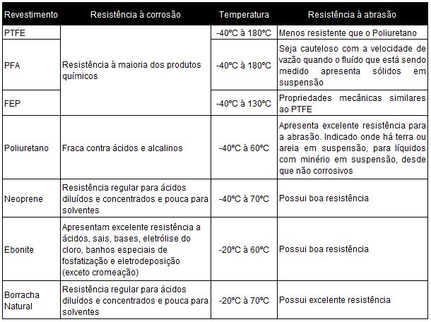 A furação para as Normas AWWA C-207 classe D (175 150#) e ASME B16.5, Classe 150# são idênticas, observando que a ASME B16.5 encerra em DN 24 e não tem DN 22.