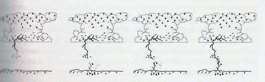 Capítulo 2: Conceitos Envolvidos em Estudo de Desempenho de Linhas de Transmissão 11 Figura 3 Processo de conexão dos canais [5] No momento em que ocorre o fechamento do canal entre nuvem e solo, é