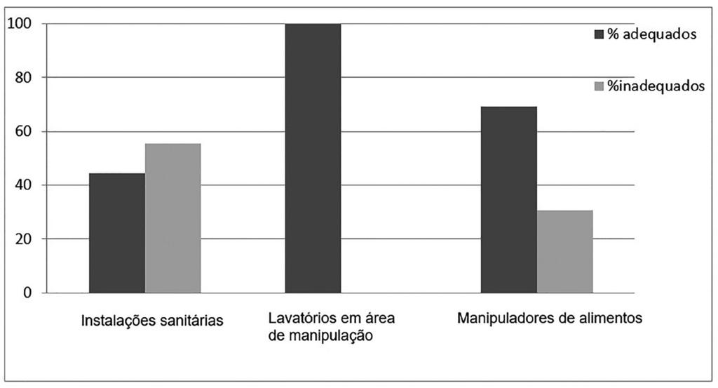 ARTIGO Figura 3 - Média do percentual de conformidade e não conformidade de boas práticas de manipulação no quesito higiene pessoal.