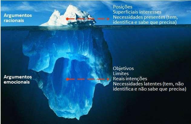 Figura 10- Conceito do iceberg na comunicação.
