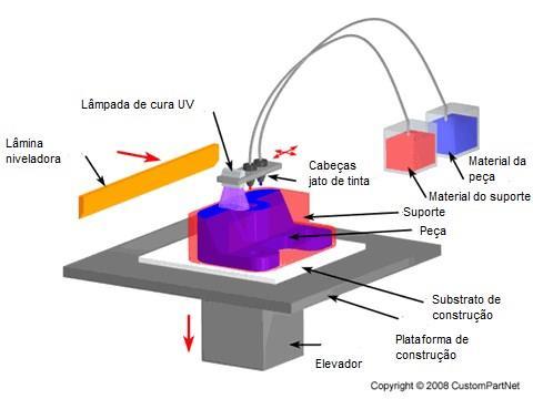 13 camada anterior, aderindo à mesma. A mesa então se desloca para baixo em eixo Z no valor da espessura da camada e o processo se inicia novamente.