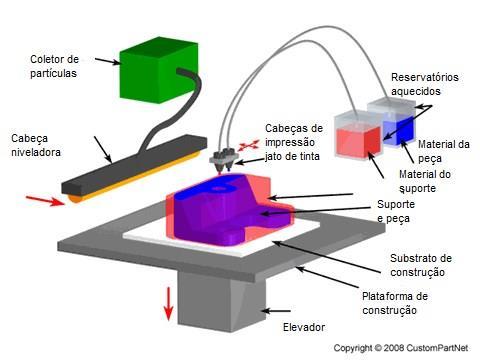 14 No processo acima, da empresa Israelense Objet e da InVision da 3D Systems, o material após depositado sobre a camada recebe uma luz ultravioleta que cura o material.