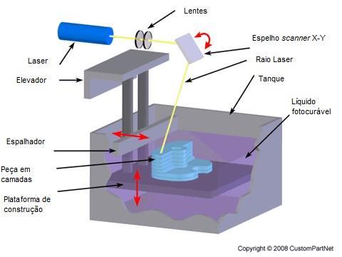 16 2.6 Esteriolitografia (SLA) O processo da Esteriolitografia foi o primeiro processo de prototipagem rápida a ser comercializado, em 1988, pela empresa americana 3D Systems e é o processo mais