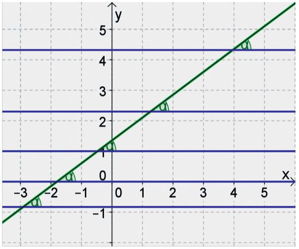Matemática Terceira Etapa Fique por dentro! Atividade Ruas do Rio Objetivo Estudar equação e esboço gráfico de uma reta conhecidos um de seus pontos e sua inclinação.