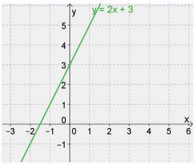 Questão 2: Desenhe, no plano cartesiano a seguir, o esboço da reta de equação y = 2x + 3 e explique como você encontrou essa reta.