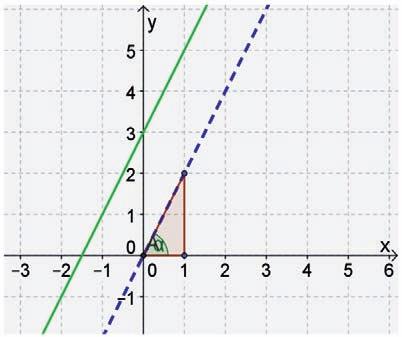 Em geral, o aluno calcula o ponto em que a reta corta o eixo x: y = 0 2x + 3 = 0 2x = 3 x = 3 2 ou x = 1,5 que é, portanto, o ponto de abscissa 1,5.