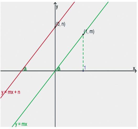 Fica aqui mais uma observação (no Encarte do Aluno, esta observação está na Etapa Flex): Uma reta de equação y = mx (em que n = 0) é uma reta que passa pela origem e pelo ponto (1, m).