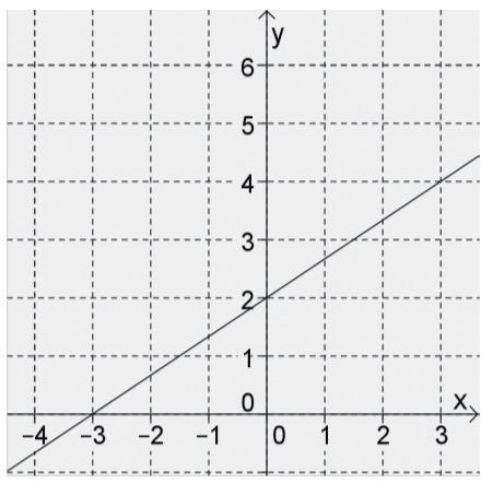 Matemática y = 2 3 x + 2 y = 1 3 x - 1 y = 3 2 x + 3 y = 3x + 1 y = 2 3 x + 2 y = 1 x + 1 y = 3x + 2 y = 2x + 4 3 y = 3 2 x + 3 y = 3x + 1 y = 2 3 x + 2 y = 1 x