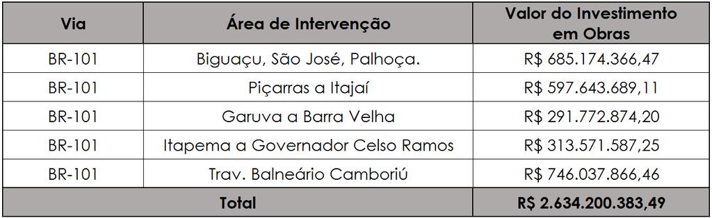 2 - PROSPOSTAS DE INVESTIMENTOS EXTRA PER O Plano de Exploração Rodoviária PER da BR 101(SC), no trecho Norte previa somente o Contorno Viário de Florianópolis, sendo que grande parte das obras