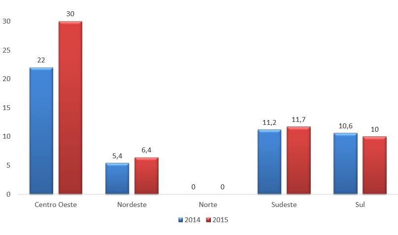 Figura 04: Custos Logísticos Comparativo por região da Matriz Fonte: Fundação Dom Cabral, 2017. Disponível em: http://www.fdc.org.br/blogespacodialogo/documents/2016/pesquisa_custos_logisticos2015.