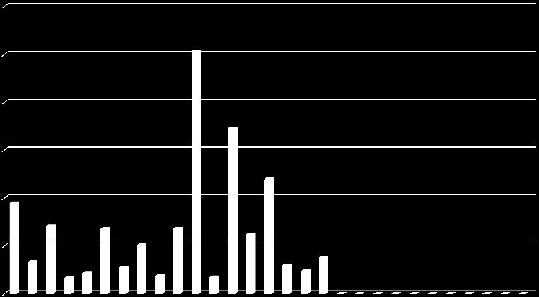 Média do Número amputações de 2000 a 2015 por Distrito Média ANO-Máx ANO-Min Aveiro 190 2008 433 2014 322 Beja 67 2006 164 2015 113 Braga 141 2010 324 2003 236 Bragança 33 2006 90 2008 57 Castelo