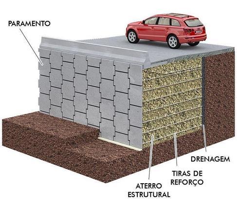 21 Figura 13 - Esquema de Terra Armada. Fonte: ENGENHARIA, 2017.