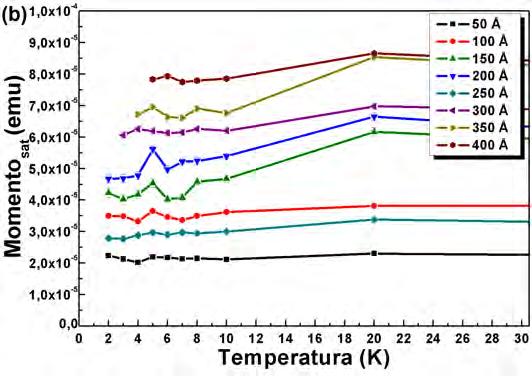 comportamento diferente nas temperaturas mais baixas.