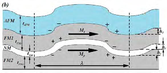 interação magnetostática.