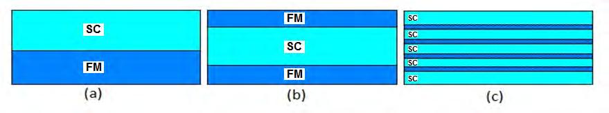 CAPÍTULO 1. ASPECTOS GERAIS 24 1.6 Sistemas híbridos Supercondutor/Ferromagnético Os sistemas híbridos FM/SC apresentam efeitos anômalos [54 56].