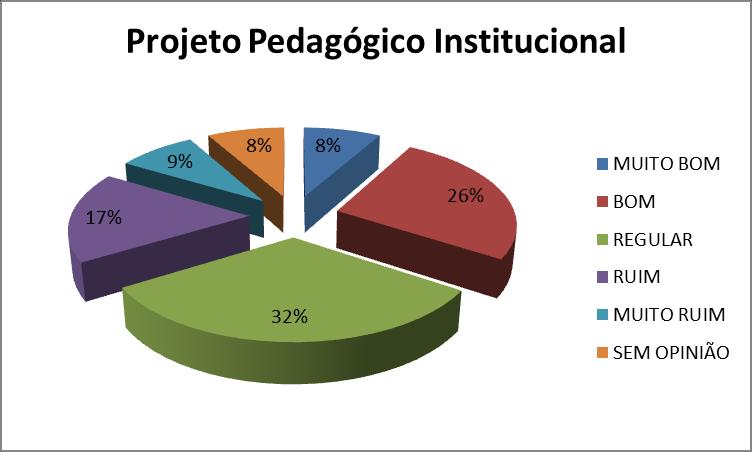 Gráfico 06 Opinião de alunos sobre o Projeto Pedagógico Institucional em 2015 (em %) No que tange à pós-graduação, a faculdade de Direito de Itu mantem os seguintes cursos de lato sensu: Curso de MBA