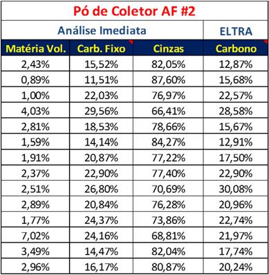 alguma interferência durante os ensaios. Tabela 1. Resultados da quantificação do teor de carbono da lama. Tabela 2. Resultados iniciais da quantificação do teor de carbono no pó de coletor.