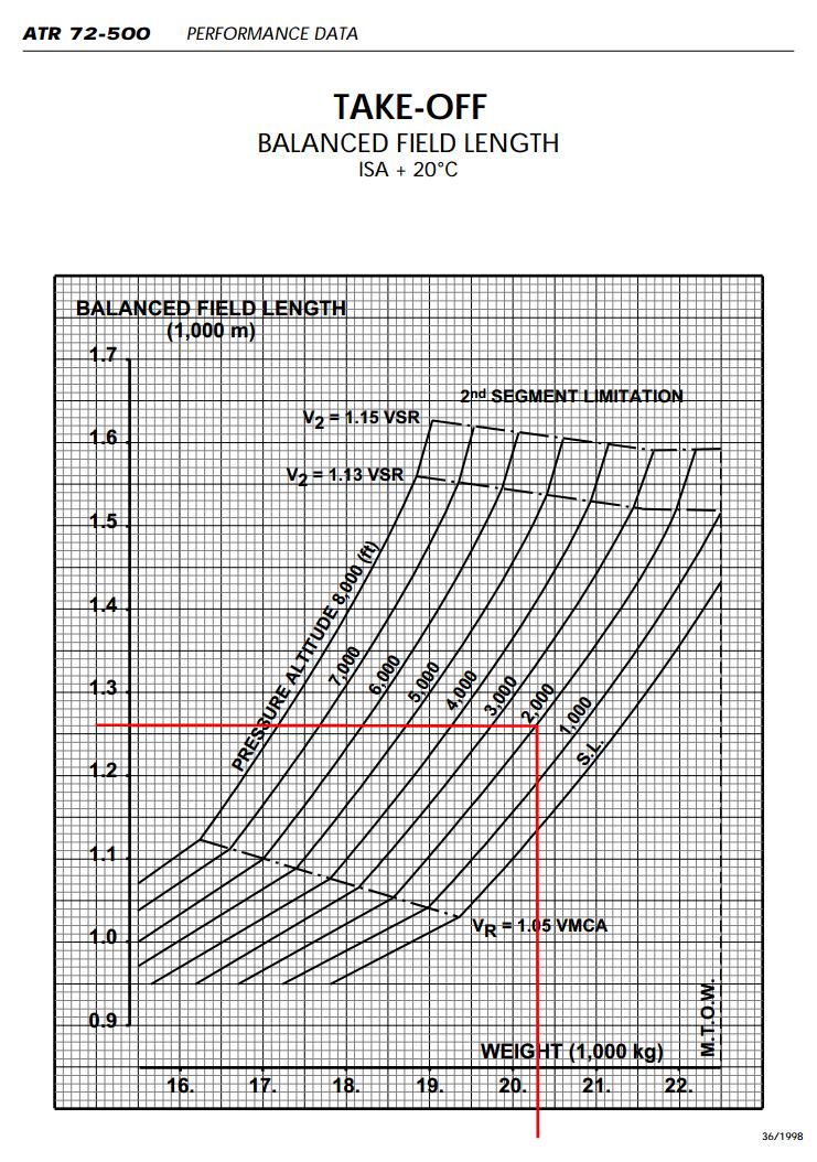 Figura 1 Ábaco da aeronave ATR72-500, destacando nas linhas vermelhas o peso de operação com comprimento básico de pista de