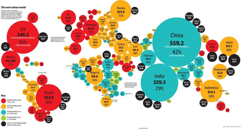 Por que um ODS Urbano? Mais de 50% da população mundial é urbana.