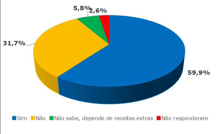 Com o intuito de controlar os gastos com pessoal e encargos sociais, a Lei de Responsabilidade Fiscal definiu os limites que os Municípios devem respeitar com tais gastos em relação à receita