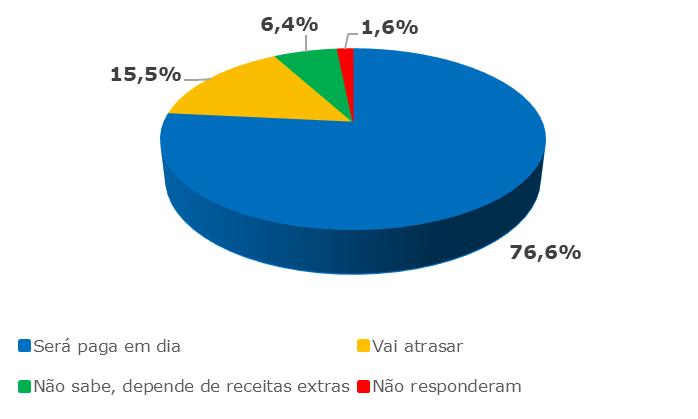 Tais dados podem ser vistos no gráfico 3 abaixo. Os funcionários públicos municipais são majoritariamente estatutários, 3.986, e 1.740 são regidos pela Consolidação de Leis Trabalhistas (CLT).