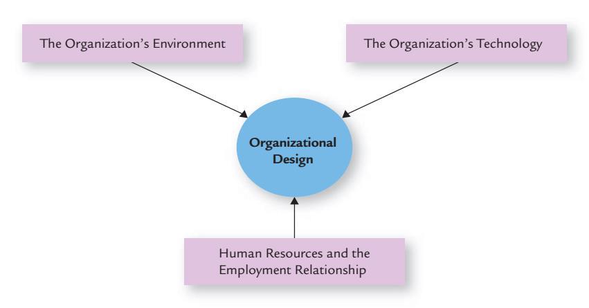 Principais fatores que afetam o desenho da organização Ambiente Tecnologia Desenho da Organização Recursos Humanos e Relações de Trabalho Baseado em George, J.M.