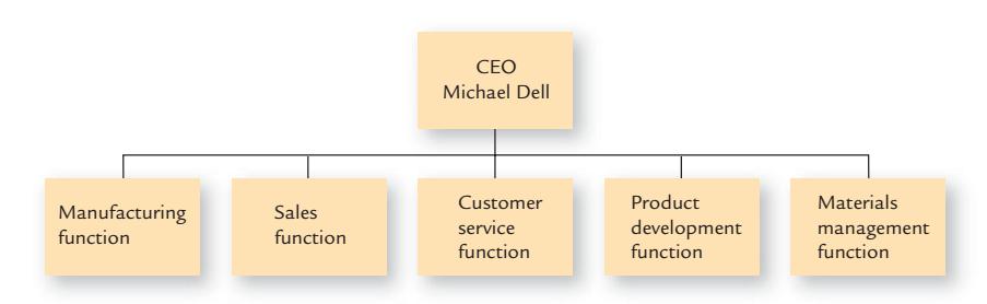 Exemplos de estrutura funcional CEO Fabricação Vendas Atendimento ao Consumidor Desenvolvimento do Produto Gestão de Insumos Baseado em George, J.M.