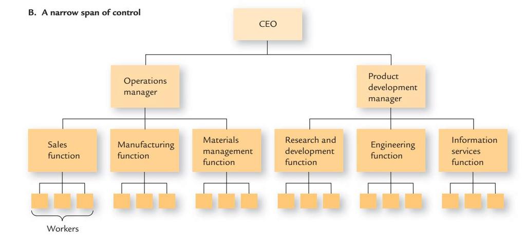 Exemplos de estrutura Baixa Amplitude de Controle Gerência de Operações Gerência de Desenvolvimento do Produto Vendas Fabricação Gerência de Materiais Pesquisa e Desenvolvimento Engenharia