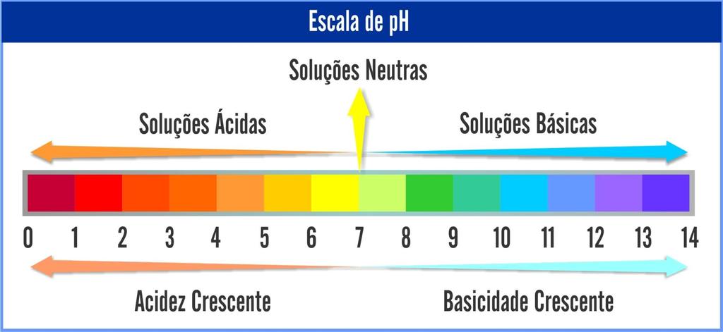 1. O ph é definido somente para concentrações em mol / L. 2.