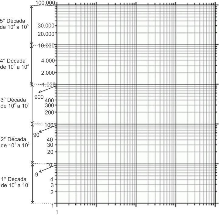 Fig. 4.3: Exemplo de papel em escala logarítmica (di-log) e como as décadas podem ser representadas no papel. 4.3 Regressão linear pelo Método dos Mínimos Quadrados (MMQ).