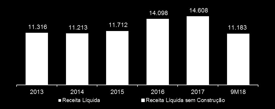 RESULTADOS CONSISTENTES RECEITA LÍQUIDA (R$ milhões)