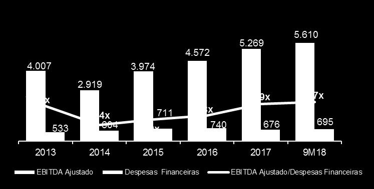 EBITDA AJUSTADO* DIVIDA LÍQUIDA vs.