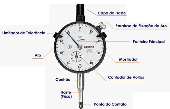 COMO MEDIR TOLERÂNCIAS GEOMÉTRICAS Relógio centesimal (de milímetro) Menor divisão: 0,01 mm Cada volta: 1 mm Nº de voltas total: 10 Sentido anti-horário (-) Sentido horário