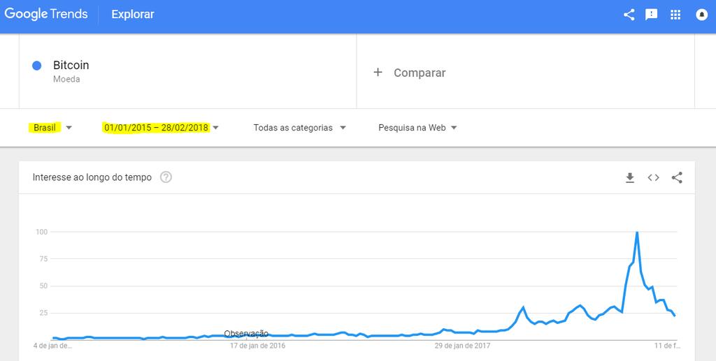 No gráfico mundial, o volume se mantém alto do dia 09 ao 23.