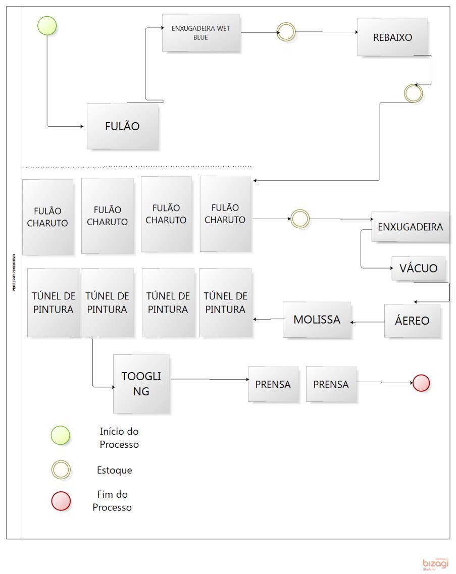 Classificação Remolho Enxuga/Estira Rebaixe Acabamento Secagem Recurtimento Pesagem Além disso, para que o fluxo contínuo seja estabelecido é necessária a reestruturação do layout da empresa, para