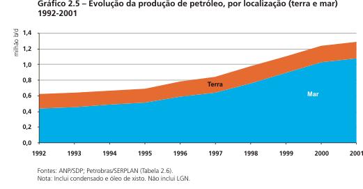 10 Figura 7: Evolução da Produção de Petróleo, por localização 1992 2001 (terra e mar) Fonte: Anuário Estatístico da ANP - 2002 %ORFRV([SORUDWyULRVQR%UDVLO A Agência Nacional do Petróleo (ANP) tem