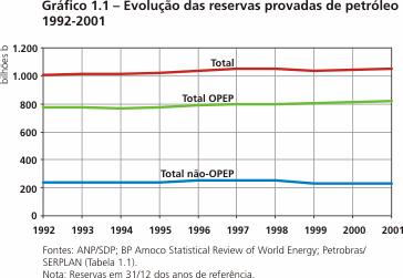 4 redução de 0,6% nas reservas dos países não pertencentes à organização. A figura 1 ilustra esta evolução.