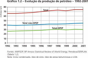 6 Figura 3: Evolução da Produção de Petróleo 1992-2001 Fonte: Anuário Estatístico da ANP-2002 Os países do Oriente Médio pertencentes à OPEP, com produção de 20,2 milhões b/d, mantiveram sua posição