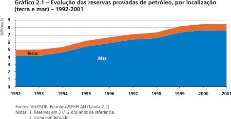 8 Figura 5: Evolução das Reservas Provadas de Petróleo, por Localização ( terra e mar ) - 1992-2001 Fonte: Anuário Estatístico da ANP - 2002 Das reservas provadas nacionais,
