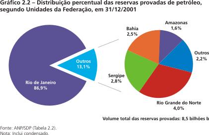 Vale ressaltar o crescimento das reservas provadas localizadas em terra: 6,4% entre 2000 e 2001.