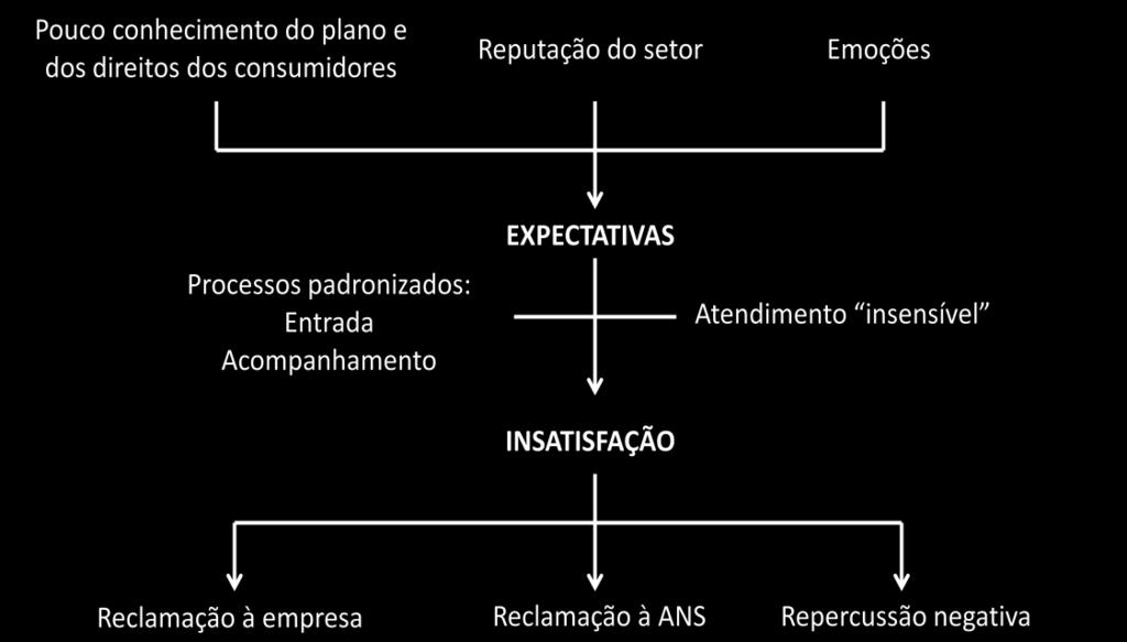 5 Conclusões O presente estudo teve como objetivo identificar quais fatores do serviço prestado pela Unimed-Rio foram determinantes para a formação de insatisfação entre os beneficiários em situações