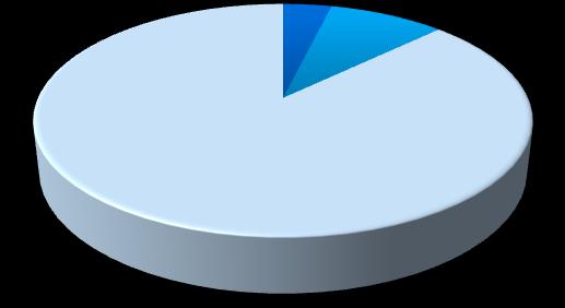 Pessoal Ocupado (no mês de jul/14) Evolução Recente Pessoal Ocupado (Julho/14) 4% 9% 100% 80% 60% 88% 88% 89% 87% 86% 84% 84% 87% 86% 88% 86% 86% 87% 40% 87% 20% 0% 7% 5% 5% 7% 6% 6% 7% 11% 4% 5% 8%