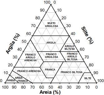 CLASSIFICAÇÃO TEXTURAL DO SOLO Proporção das frações Classes texturais (triângulo de classe