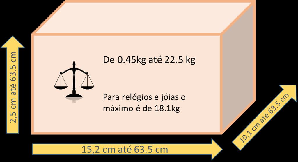 PREPARANDO A CAIXA Caixas devem ter dimensões mínimas de 15,2cm de largura x 10,1cm de profundidade x 2,5 cm de altura.