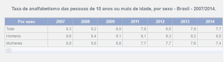 10 Fonte: IBGE, Diretoria de Pesquisas, Coordenação de Trabalho e Rendimento, Pesquisa Nacional por Amostra de Domicílios 2014.